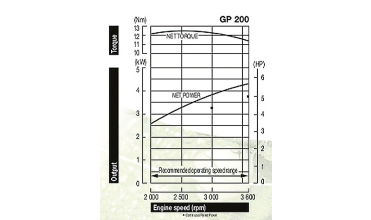 GP 200